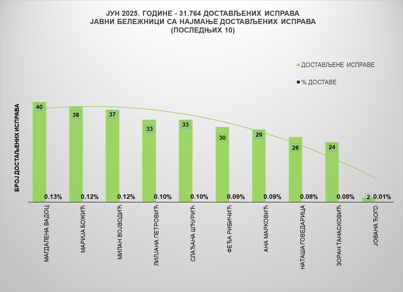 /content/images/stranice/statistika/2025/07/Grafik 2 (1).jpg